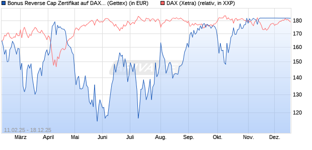 Bonus Reverse Cap Zertifikat auf DAX [UniCredit Ban. (WKN: UG2VHB) Chart