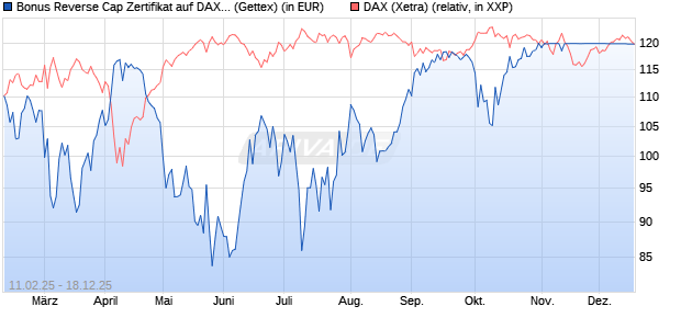 Bonus Reverse Cap Zertifikat auf DAX [UniCredit Ban. (WKN: UG2VHC) Chart