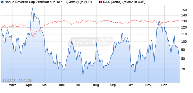 Bonus Reverse Cap Zertifikat auf DAX [UniCredit Ban. (WKN: UG2VHD) Chart
