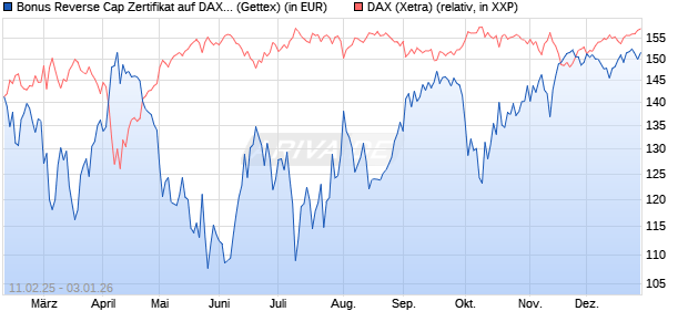 Bonus Reverse Cap Zertifikat auf DAX [UniCredit Ban. (WKN: UG2VHE) Chart