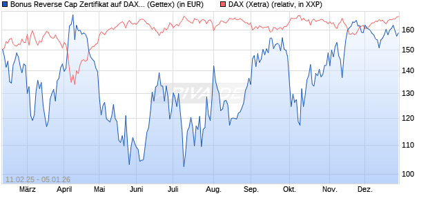 Bonus Reverse Cap Zertifikat auf DAX [UniCredit Ban. (WKN: UG2VHF) Chart