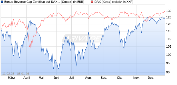 Bonus Reverse Cap Zertifikat auf DAX [UniCredit Ban. (WKN: UG2VHH) Chart