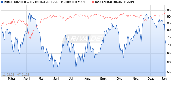 Bonus Reverse Cap Zertifikat auf DAX [UniCredit Ban. (WKN: UG2VHJ) Chart