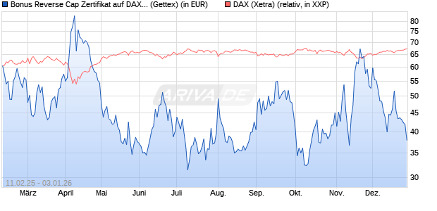 Bonus Reverse Cap Zertifikat auf DAX [UniCredit Ban. (WKN: UG2VHK) Chart