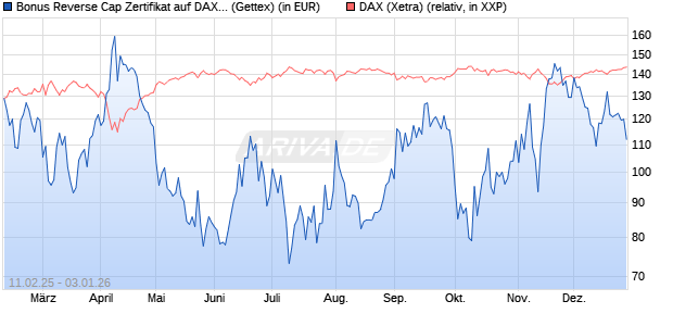 Bonus Reverse Cap Zertifikat auf DAX [UniCredit Ban. (WKN: UG2VHL) Chart