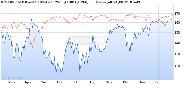 Bonus Reverse Cap Zertifikat auf DAX [UniCredit Ban. (WKN: UG2VHN) Chart