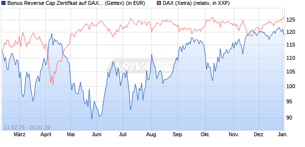 Bonus Reverse Cap Zertifikat auf DAX [UniCredit Ban. (WKN: UG2VHP) Chart