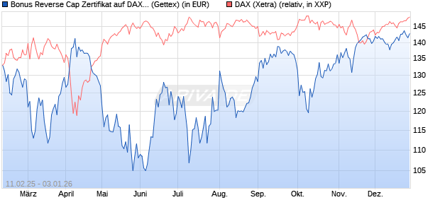Bonus Reverse Cap Zertifikat auf DAX [UniCredit Ban. (WKN: UG2VHT) Chart
