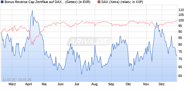 Bonus Reverse Cap Zertifikat auf DAX [UniCredit Ban. (WKN: UG2VHU) Chart