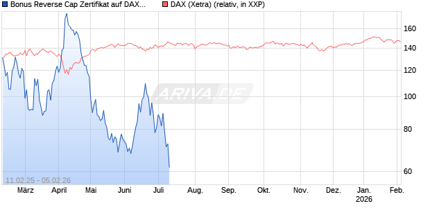 Bonus Reverse Cap Zertifikat auf DAX [UniCredit Bank GmbH] Chart