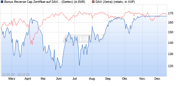Bonus Reverse Cap Zertifikat auf DAX [UniCredit Ban. (WKN: UG2VH4) Chart