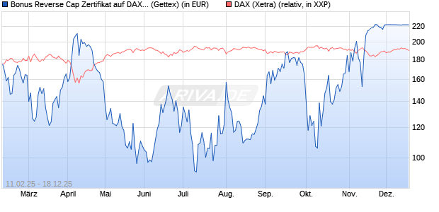 Bonus Reverse Cap Zertifikat auf DAX [UniCredit Ban. (WKN: UG2VH5) Chart