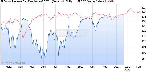 Bonus Reverse Cap Zertifikat auf DAX [UniCredit Bank GmbH] Chart