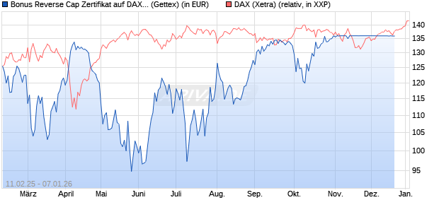 Bonus Reverse Cap Zertifikat auf DAX [UniCredit Ban. (WKN: UG2VH6) Chart