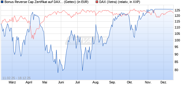Bonus Reverse Cap Zertifikat auf DAX [UniCredit Ban. (WKN: UG2VH8) Chart