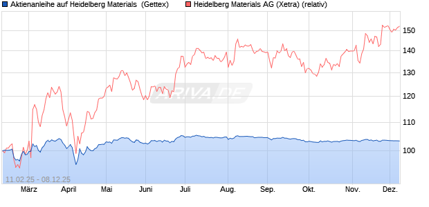 Aktienanleihe auf Heidelberg Materials [UniCredit Ba. (WKN: UG2W7Y) Chart