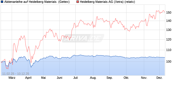 Aktienanleihe auf Heidelberg Materials [UniCredit Ba. (WKN: UG2W7Z) Chart