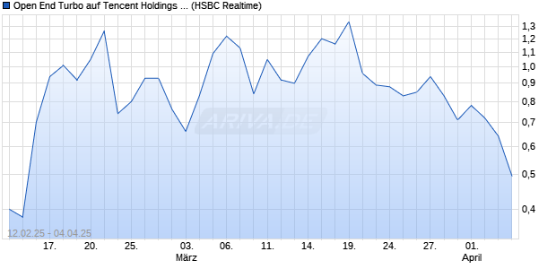 Open End Turbo auf Tencent Holdings Ltd. [HSBC Trinkaus & Burkhardt GmbH] Chart