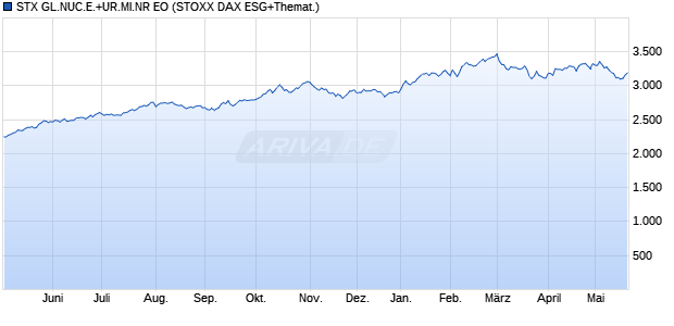 STX GL.NUC.E.+UR.MI.NR EO Chart