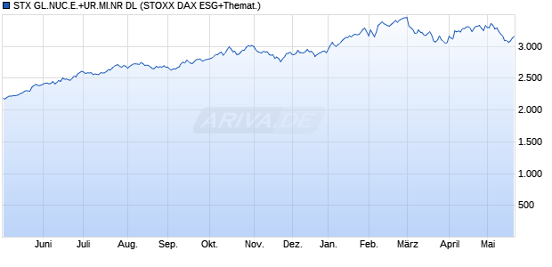 STX GL.NUC.E.+UR.MI.NR DL Chart