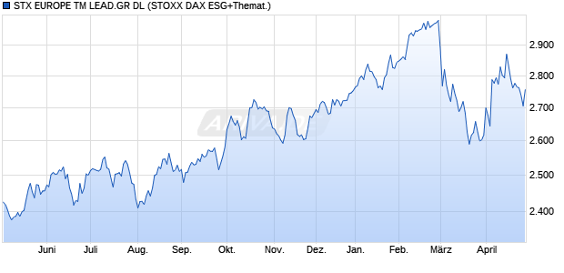 STX EUROPE TM LEAD.GR DL Chart
