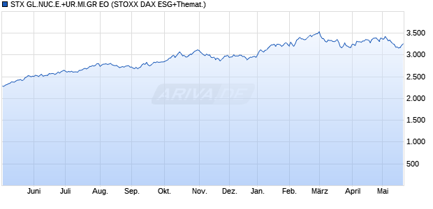 STX GL.NUC.E.+UR.MI.GR EO Chart