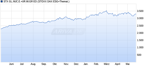 STX GL.NUC.E.+UR.MI.GR EO Chart