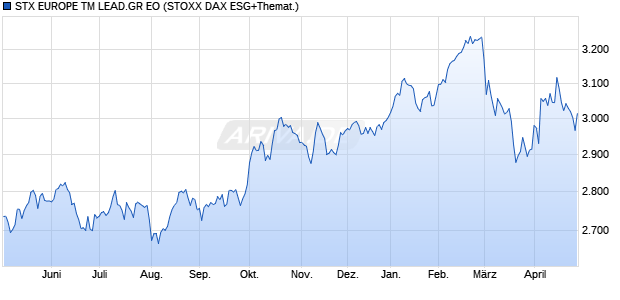 STX EUROPE TM LEAD.GR EO Chart