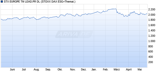 STX EUROPE TM LEAD.PR DL Chart