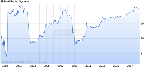 Pankl Racing Systems Chart