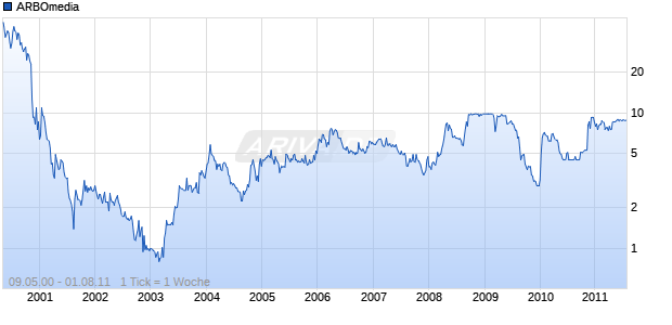 ARBOmedia Chart