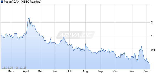 Put auf DAX [HSBC Trinkaus & Burkhardt GmbH] (WKN: HT2N45) Chart