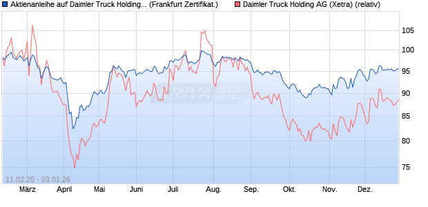 Aktienanleihe auf Daimler Truck Holding [DZ BANK AG] (WKN: DY4G5E) Chart