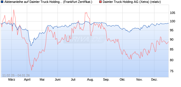 Aktienanleihe auf Daimler Truck Holding [DZ BANK AG] (WKN: DY4G5C) Chart