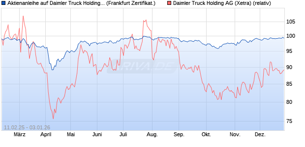 Aktienanleihe auf Daimler Truck Holding [DZ BANK AG] (WKN: DY4G5B) Chart