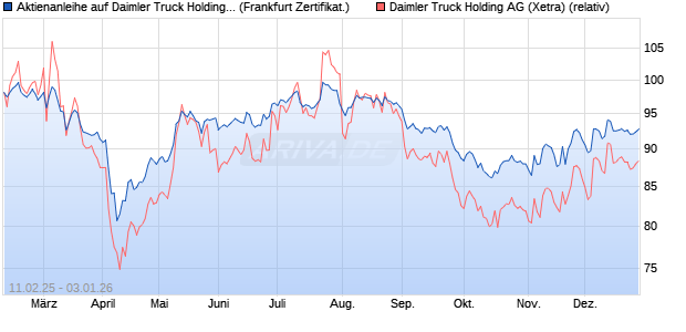 Aktienanleihe auf Daimler Truck Holding [DZ BANK AG] (WKN: DY4G5F) Chart