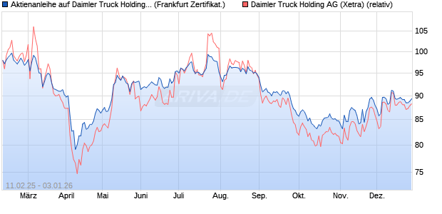 Aktienanleihe auf Daimler Truck Holding [DZ BANK AG] (WKN: DY4G5G) Chart