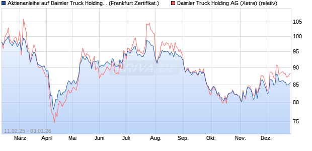 Aktienanleihe auf Daimler Truck Holding [DZ BANK AG] (WKN: DY4G5H) Chart