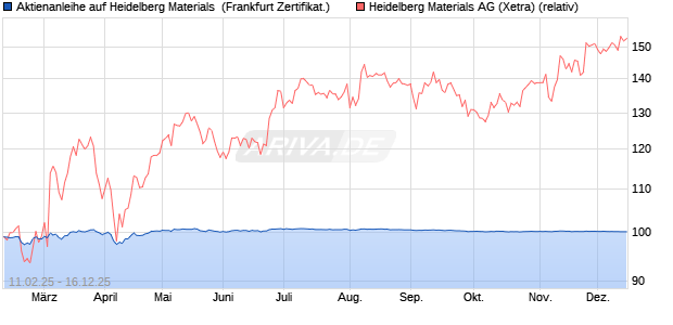 Aktienanleihe auf Heidelberg Materials [DZ BANK AG] (WKN: DY4G8C) Chart