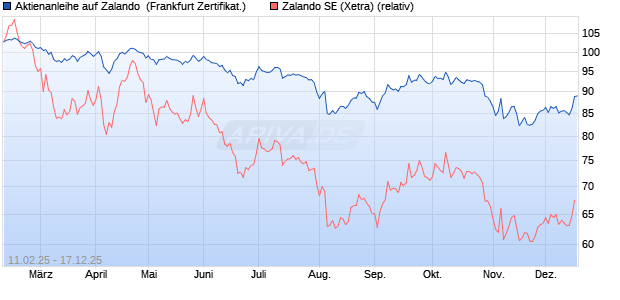 Aktienanleihe auf Zalando [DZ BANK AG] (WKN: DY4HGR) Chart