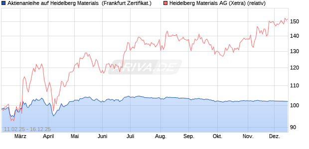 Aktienanleihe auf Heidelberg Materials [DZ BANK AG] (WKN: DY4G8G) Chart