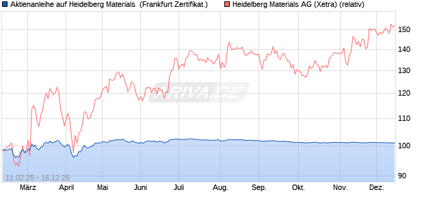 Aktienanleihe auf Heidelberg Materials [DZ BANK AG] (WKN: DY4G8E) Chart