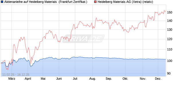 Aktienanleihe auf Heidelberg Materials [DZ BANK AG] (WKN: DY4G8F) Chart