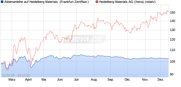Aktienanleihe auf Heidelberg Materials [DZ BANK AG] (WKN: DY4G8H) Chart