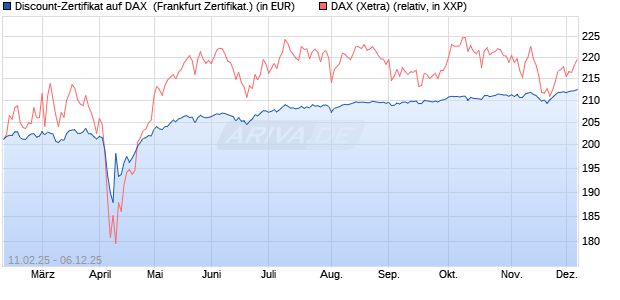 Discount-Zertifikat auf DAX [DZ BANK AG] (WKN: DY4HJW) Chart