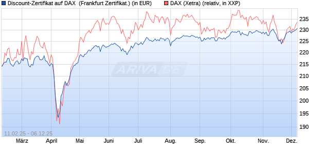 Discount-Zertifikat auf DAX [DZ BANK AG] (WKN: DY4HJ0) Chart