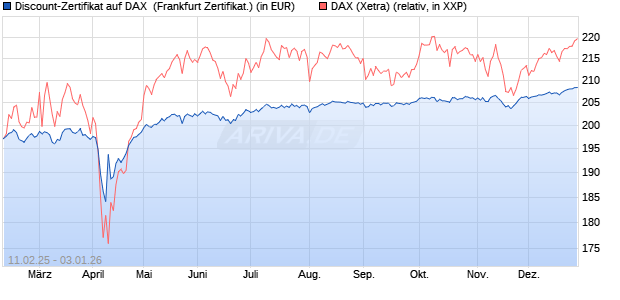 Discount-Zertifikat auf DAX [DZ BANK AG] (WKN: DY4HJ8) Chart