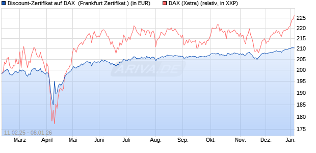 Discount-Zertifikat auf DAX [DZ BANK AG] (WKN: DY4HKA) Chart