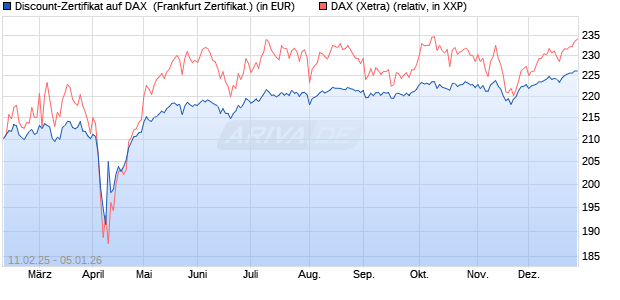 Discount-Zertifikat auf DAX [DZ BANK AG] (WKN: DY4HKC) Chart