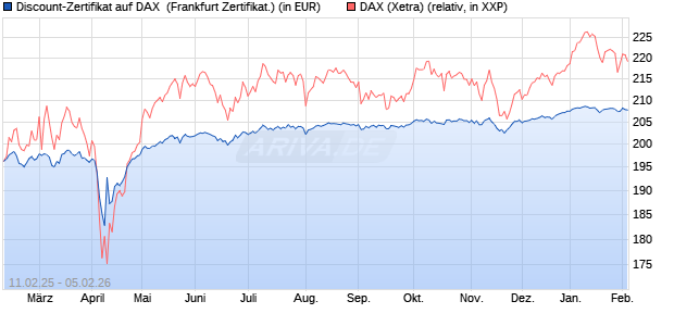Discount-Zertifikat auf DAX [DZ BANK AG] (WKN: DY4HKG) Chart